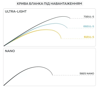 Спиннинг GC Cascade CSS-682UL-S 2.03m 0.8-5g